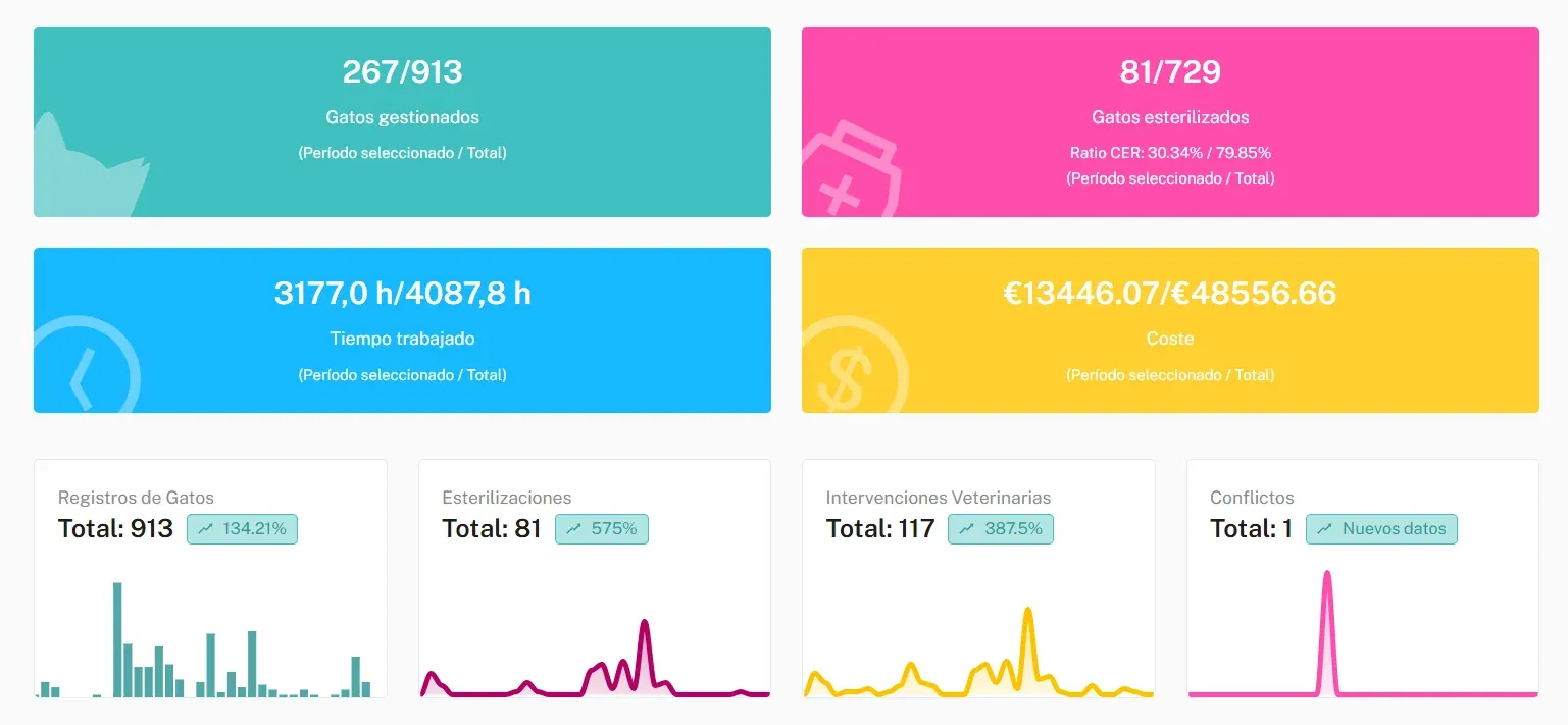Tarjetas de indicadores de Meow Metrics y gráficas de registros, esterilizaciones, intervenciones veterinarias y conflictos