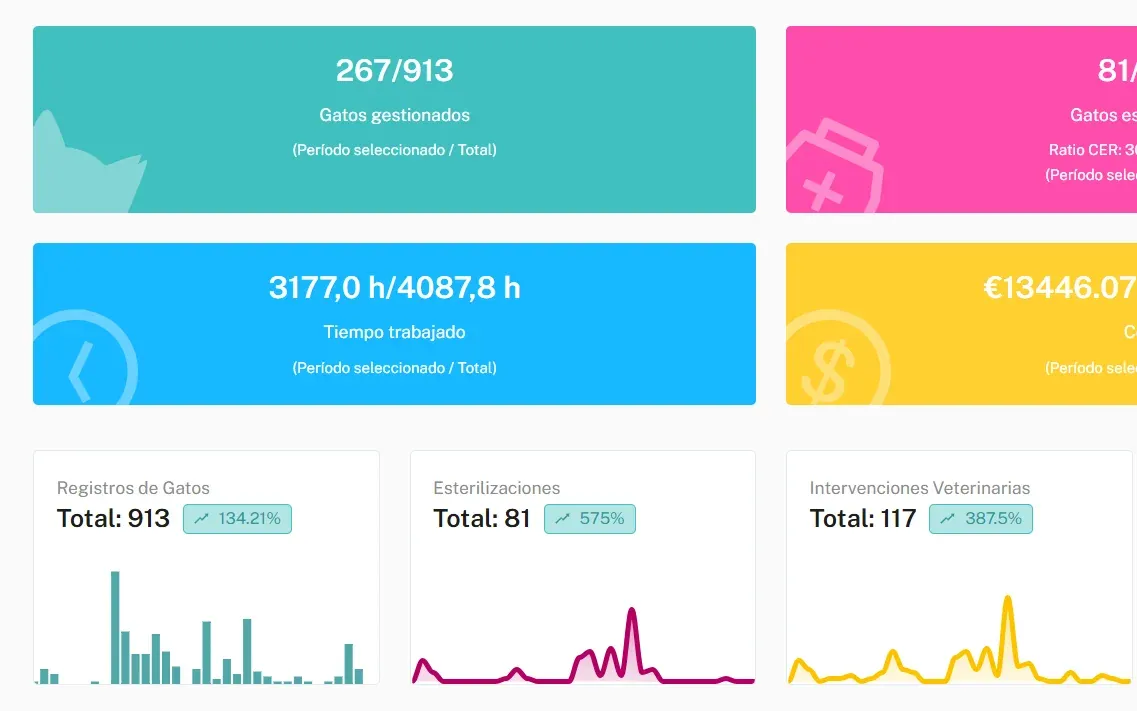 Meow Metrics statistics dashboard: cats managed, neutered cats and charts of registrations and neutering over the period